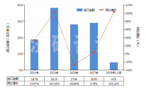 2014-2018年3月中國(guó)其他橡膠、塑料短筒靴(過(guò)踝)(橡膠或塑料制外底及鞋面,防水及運(yùn)動(dòng)鞋靴除外,包括其他裝金屬護(hù)鞋頭的橡膠、塑料鞋靴)(HS64029100)進(jìn)口總額及增速統(tǒng)計(jì)